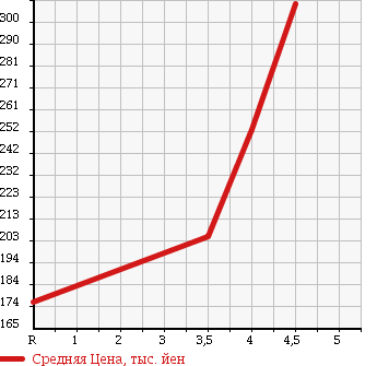 Аукционная статистика: График изменения цены MITSUBISHI Мицубиси  GALANT FORTIS Галант Фортис  2010 1800 CY3A SUPER EXCEED в зависимости от аукционных оценок